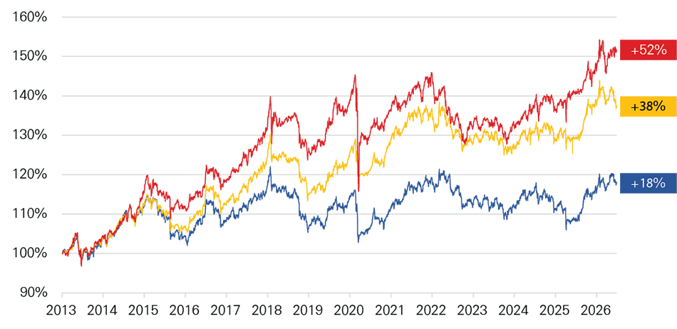 Vantage 5 comparison chart with other indices